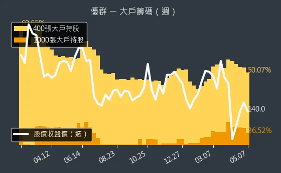 3217 優群 大戶籌碼（週）