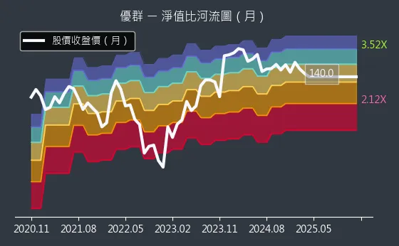 3217 優群 淨值比河流圖