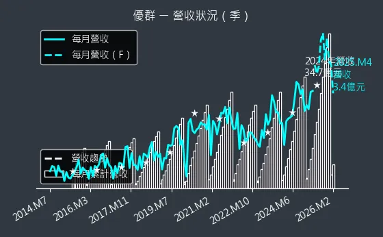 3217 優群 營收趨勢圖