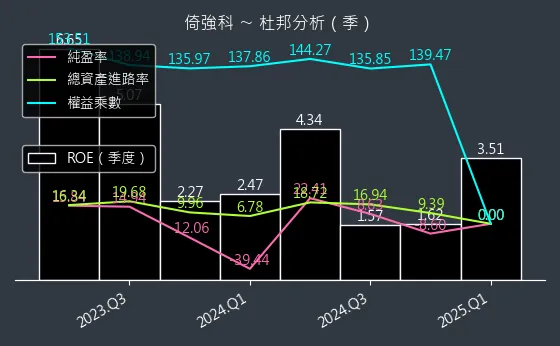 3219 倚強科 杜邦分析