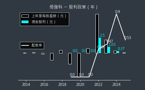 3219 倚強科 股利政策