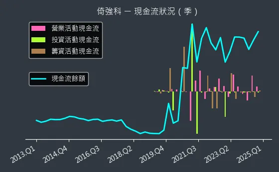 3219 倚強科 現金流狀況