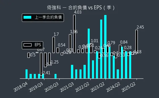 3219 倚強科 合約負債