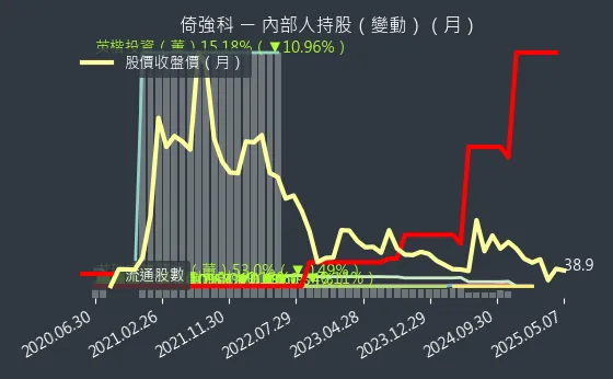 3219 倚強科 內部人持股（月）