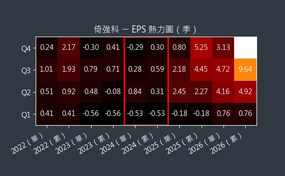 3219 倚強科 EPS 熱力圖