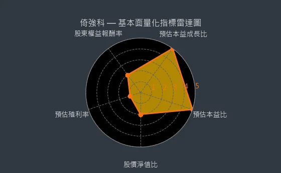 3219 倚強科 基本面量化指標雷達圖