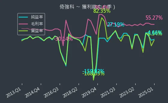 3219 倚強科 獲利能力