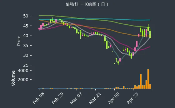 3219 倚強科 K線圖（日）