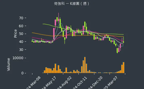 3219 倚強科 K線圖（週）