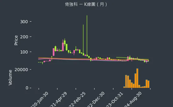 3219 倚強科 K線圖（月）