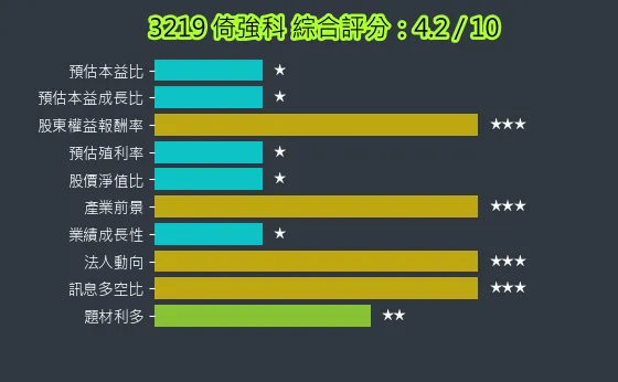 3219 倚強科 綜合評分