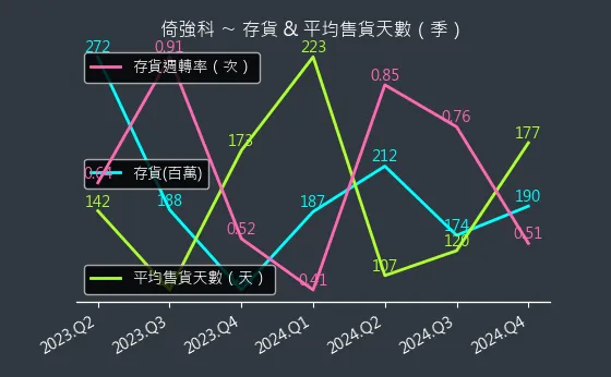 3219 倚強科 存貨與平均售貨天數