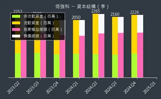3219 倚強科 資本結構