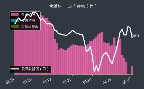 3219 倚強科 法人籌碼（日）