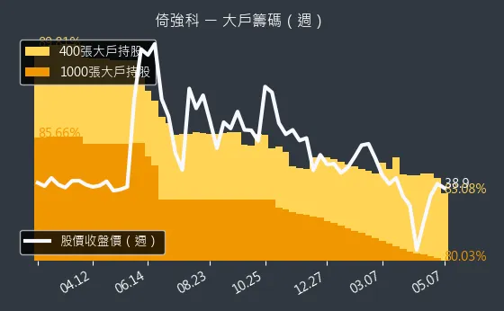 3219 倚強科 大戶籌碼（週）
