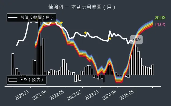 3219 倚強科 本益比河流圖