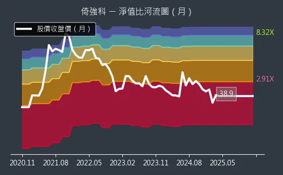 3219 倚強科 淨值比河流圖