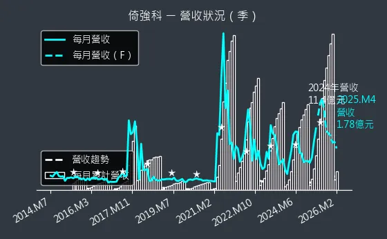 3219 倚強科 營收趨勢圖