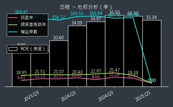 3303 岱稜 杜邦分析