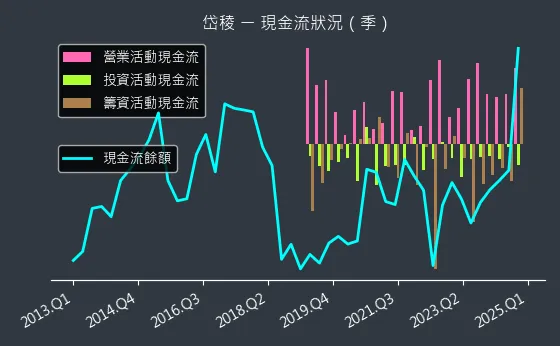 3303 岱稜 現金流狀況