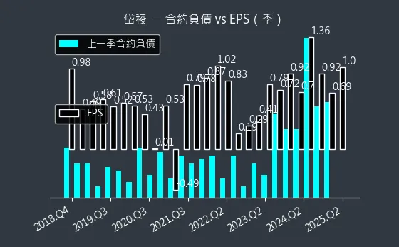 3303 岱稜 合約負債