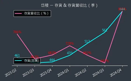 3303 岱稜 存貨與存貨營收比