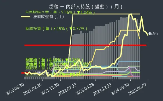 3303 岱稜 內部人持股（月）
