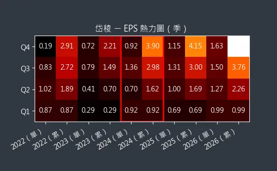 3303 岱稜 EPS 熱力圖