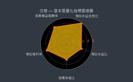 3303 岱稜 基本面量化指標雷達圖