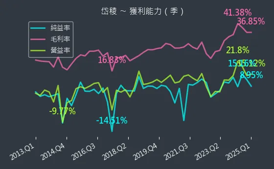 3303 岱稜 獲利能力