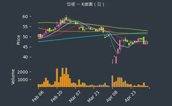 3303 岱稜 K線圖（日）
