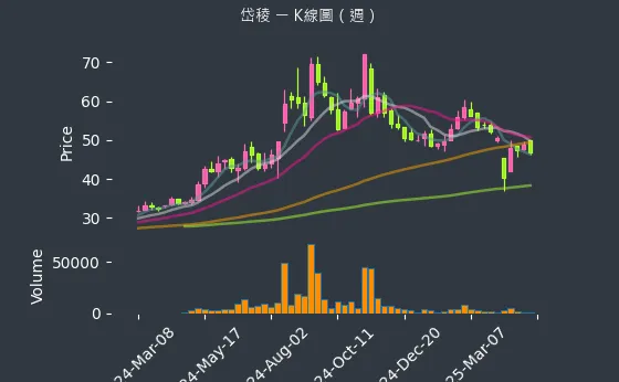 3303 岱稜 K線圖（週）