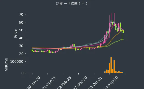 3303 岱稜 K線圖（月）