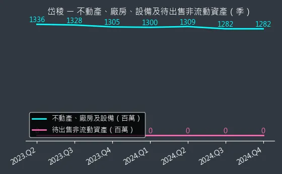 3303 岱稜 不動產、廠房、設備及待出售非流動資產變化圖