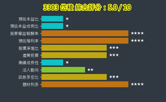 3303 岱稜 綜合評分