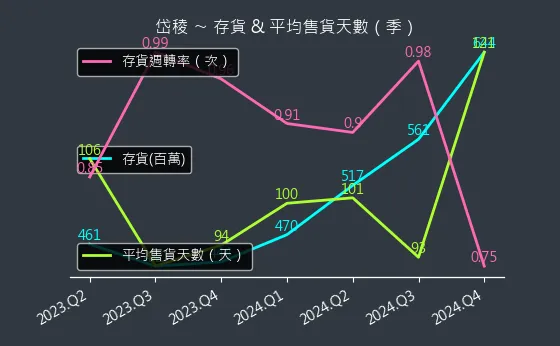 3303 岱稜 存貨與平均售貨天數