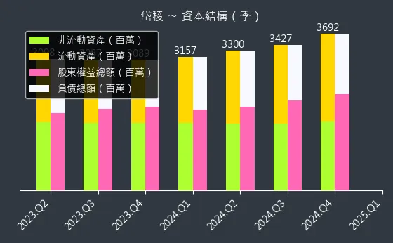 3303 岱稜 資本結構