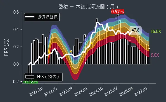 3303 岱稜 本益比河流圖
