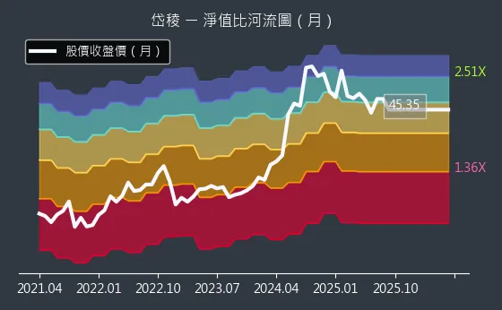 3303 岱稜 淨值比河流圖