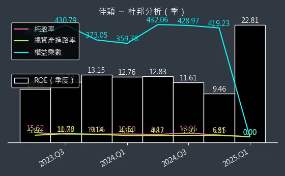 3310 佳穎 杜邦分析