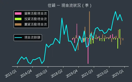 3310 佳穎 現金流狀況