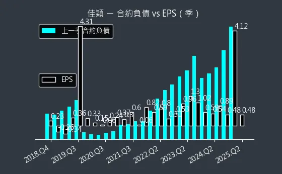 3310 佳穎 合約負債
