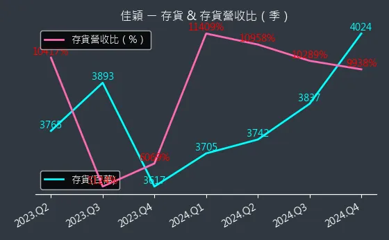 3310 佳穎 存貨與存貨營收比