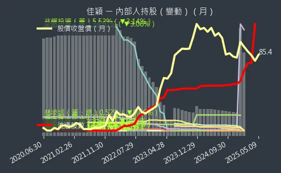 3310 佳穎 內部人持股（月）