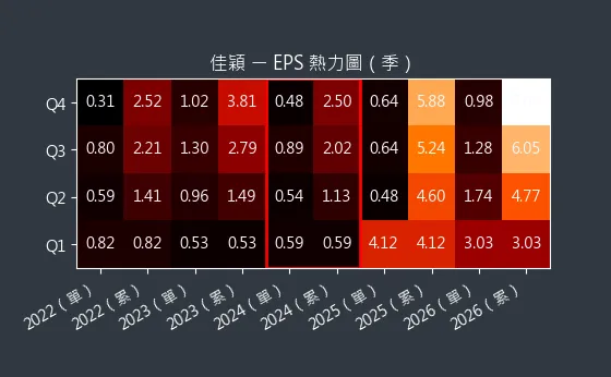 3310 佳穎 EPS 熱力圖
