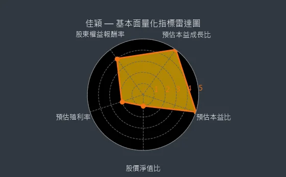 3310 佳穎 基本面量化指標雷達圖