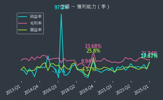 3310 佳穎 獲利能力
