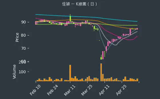 3310 佳穎 K線圖（日）