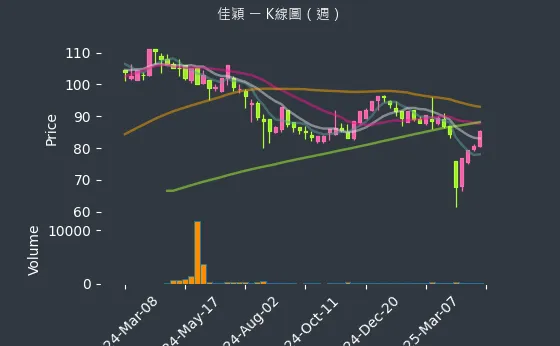 3310 佳穎 K線圖（週）