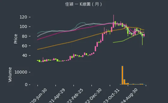 3310 佳穎 K線圖（月）